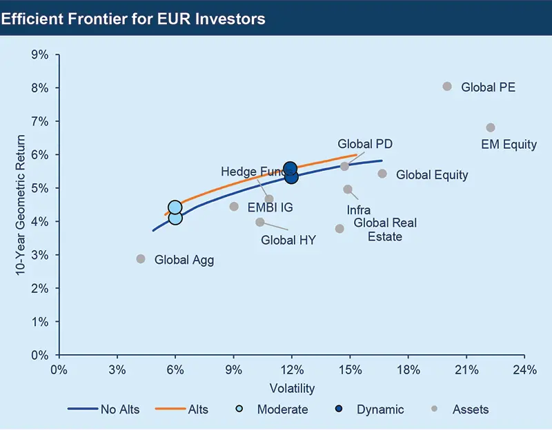  Efficient Frontier for EUR Investors