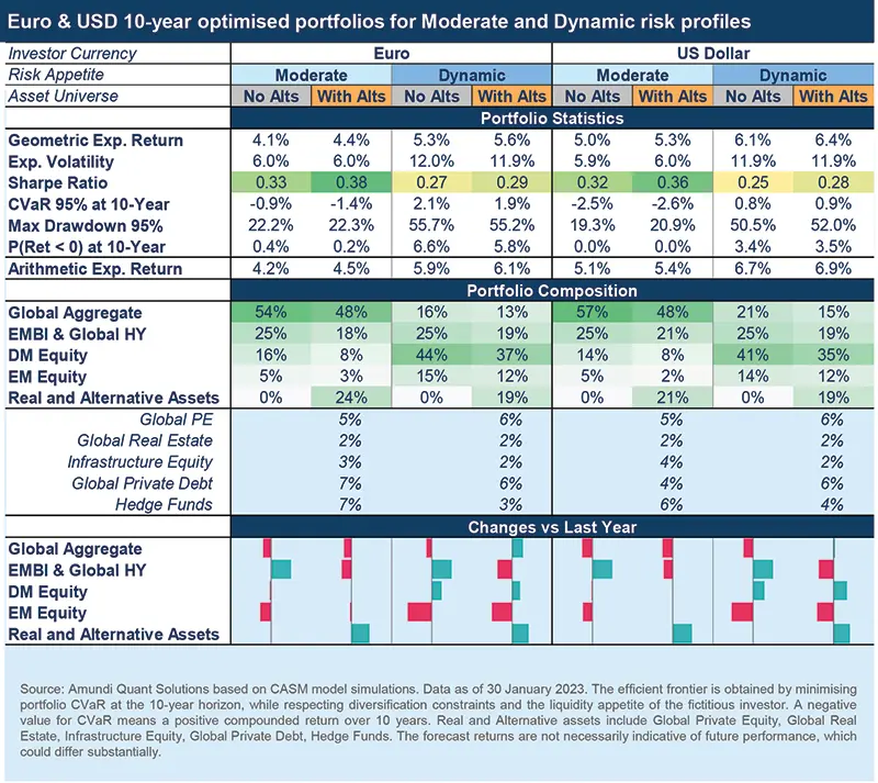  Euro &amp; USD 10-year optimised portfolios for Moderate and Dynamic risk profiles