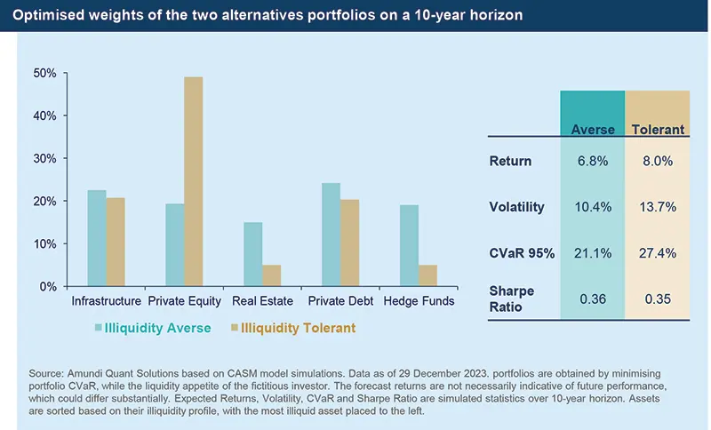  Optimised weights of the two alternatives portfolios on a 10-year horizon