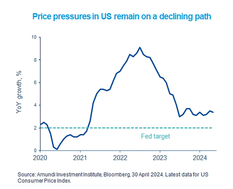 Price pressures in US remain on a declining path