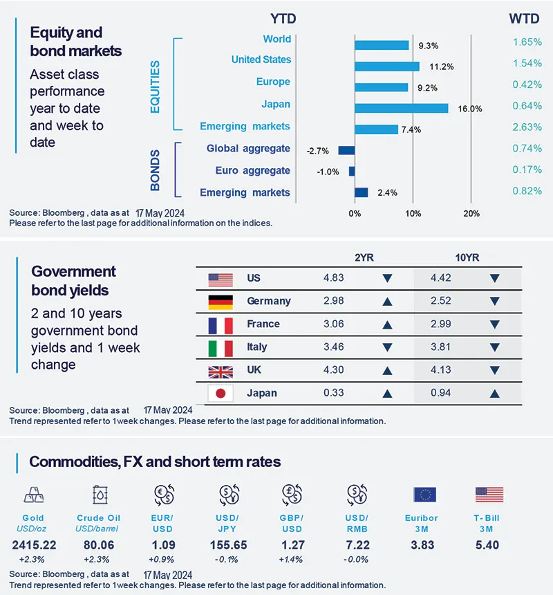 US consumer price pressures are subsiding