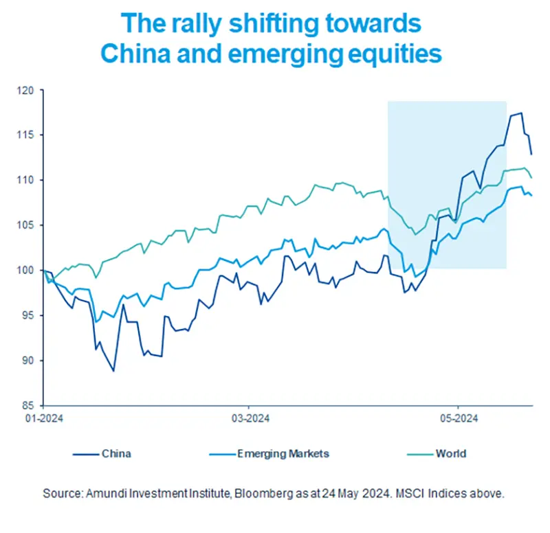 The rally shifting towards China and emerging equities