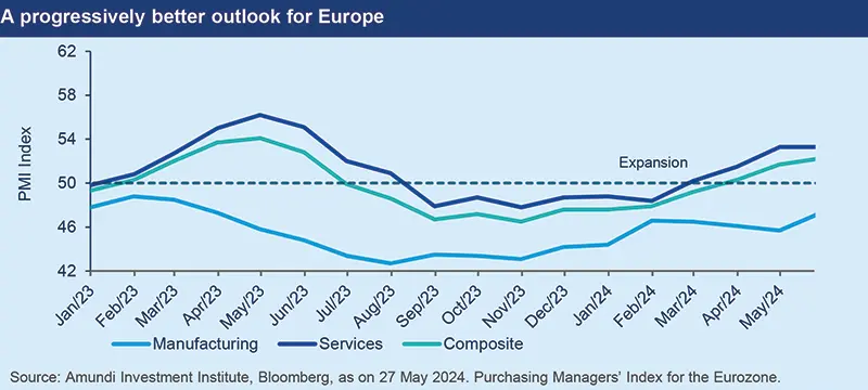 A progressively better outlook for Europe