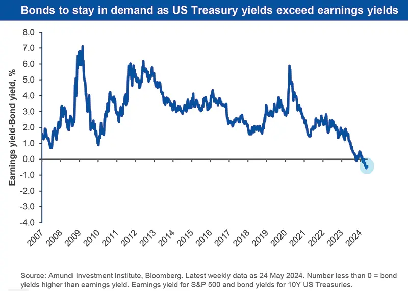 Bonds to stay in demand as US Treasury yields exceed earnings yields