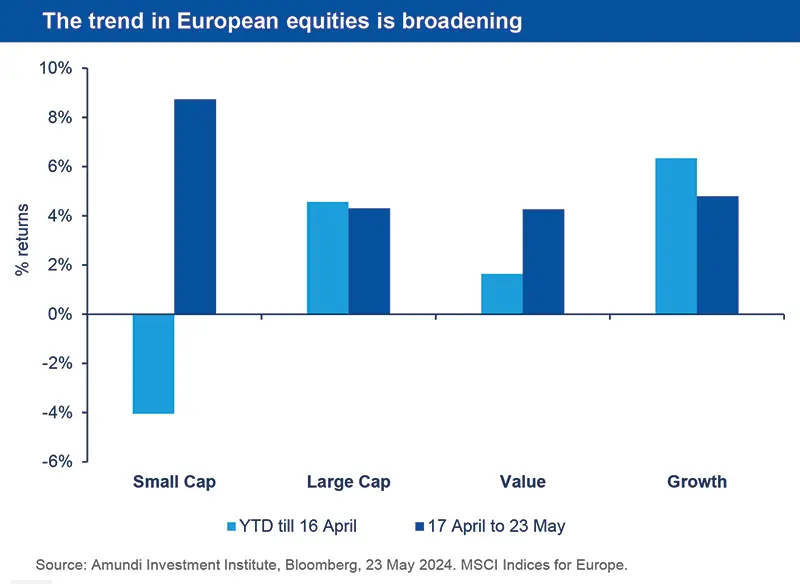 The trend in European equities is broadening