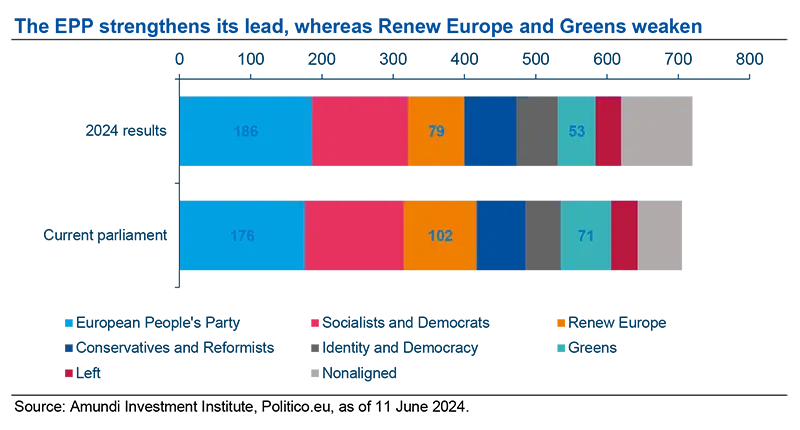 The EPP strengthens its lead, whereas Renew Europe and Greens weaken.