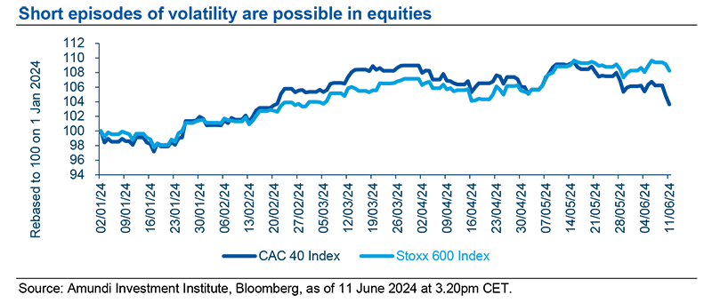 Short episodes of volatility are possible in equities.