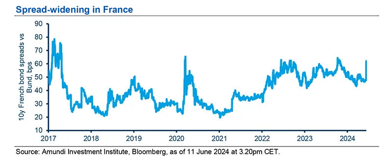 Spread-widening in France.