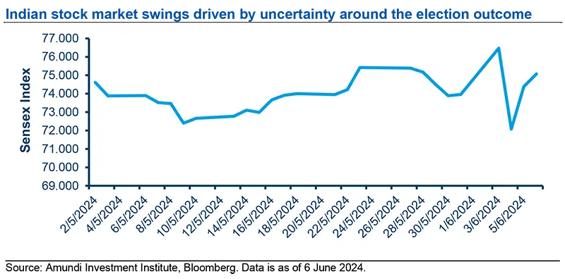 Indian stock market swings driven by uncertainty around the election outcome