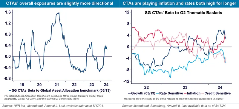 diversity of independent trends CTA