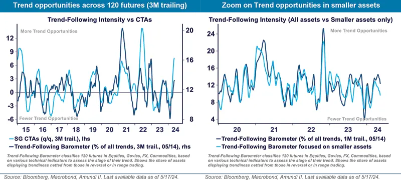 Trend opportunities across 120 futures (3M trailing)