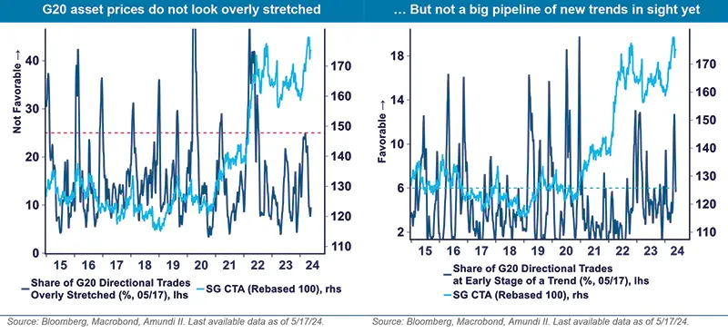 G20 asset prices do not look overly stretched
