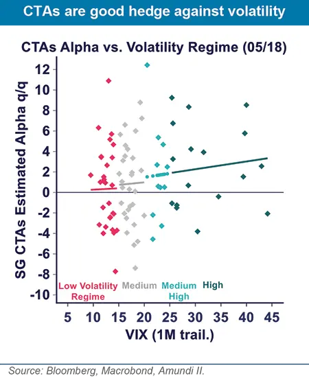 CTAs are good hedge against volatility
