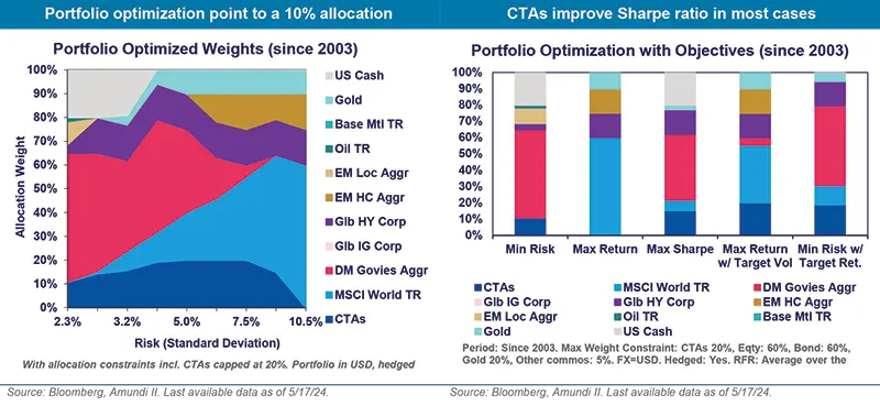 Portfolio optimization point to a 10% allocation