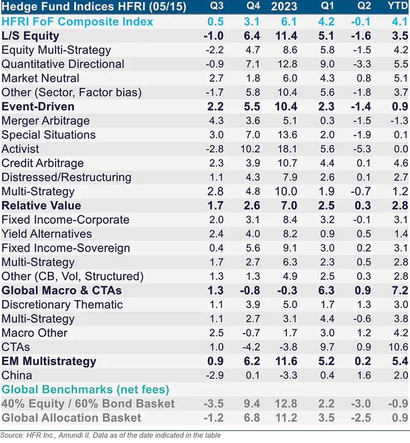 Hedge Fund Indices Performance