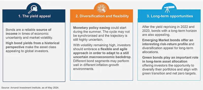 Main themes for fixed income investors