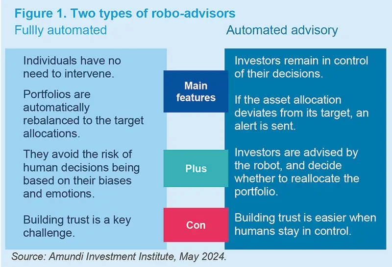 Two types of robo-advisors