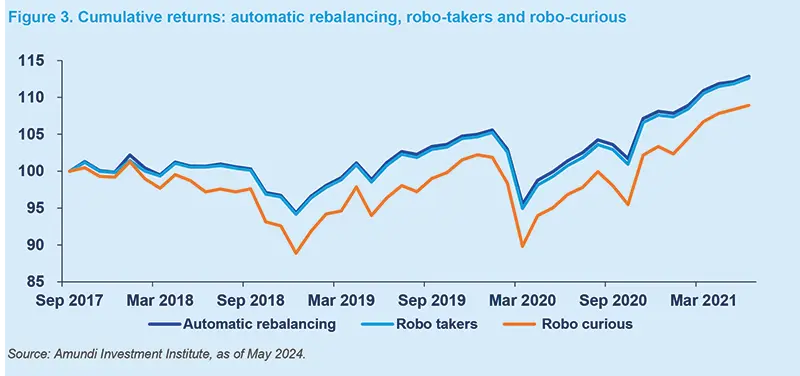 Cumulative returns: automatic rebalancing, robo-takers and robo-curious