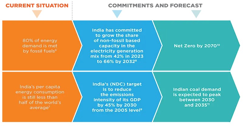 Key figures of India’s Energy Transition