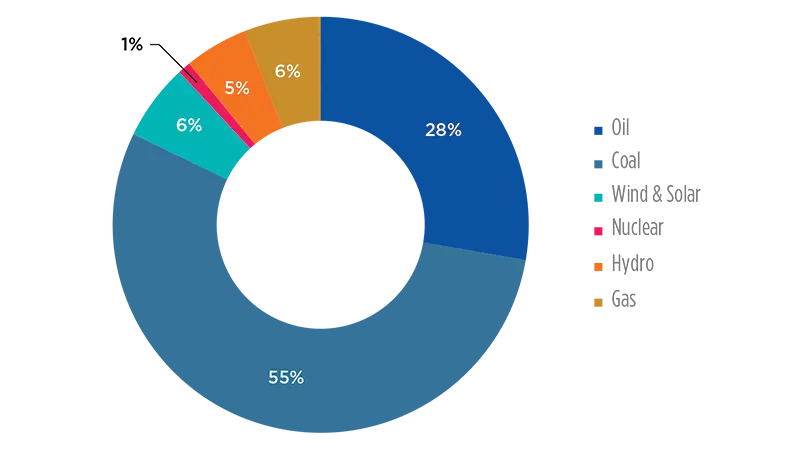 Primary Energy Mix (2022)