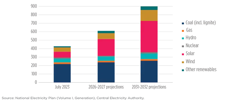 Electricity generation capacity by source