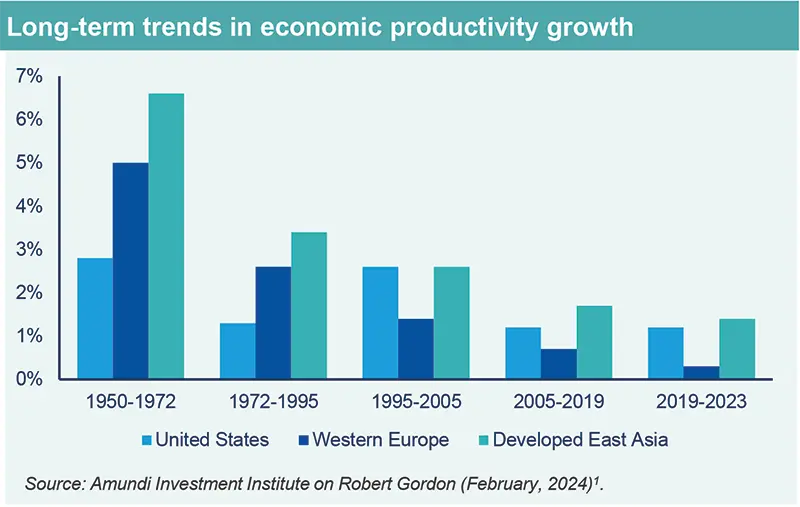 Long-term trends in economic productivity growth
