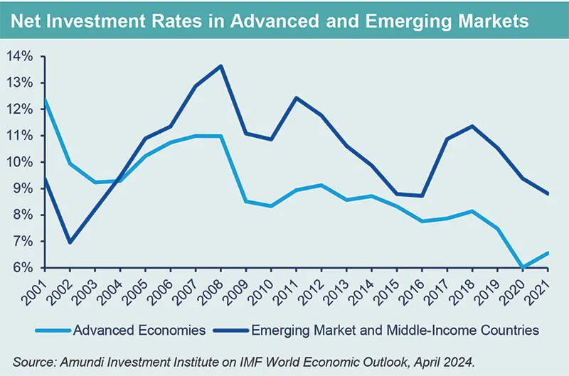 Net Investment Rates in Advanced and Emerging Markets