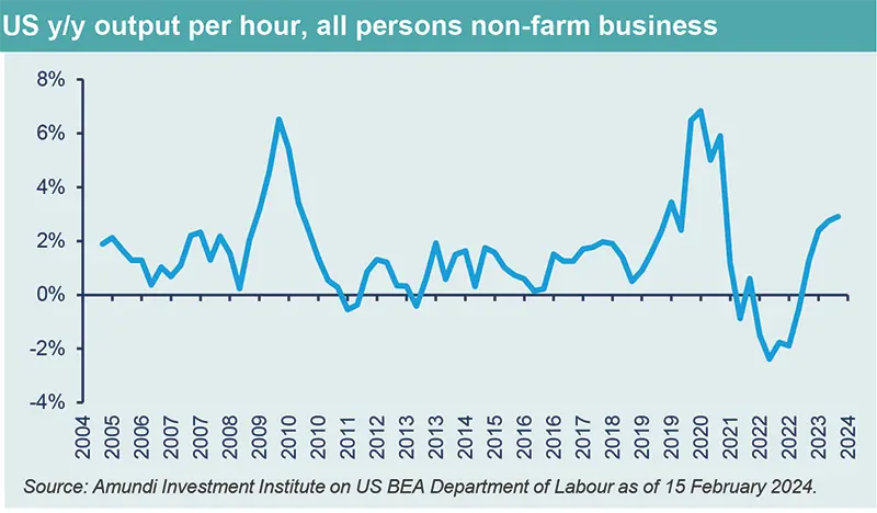 US y/y output per hour, all persons non-farm business