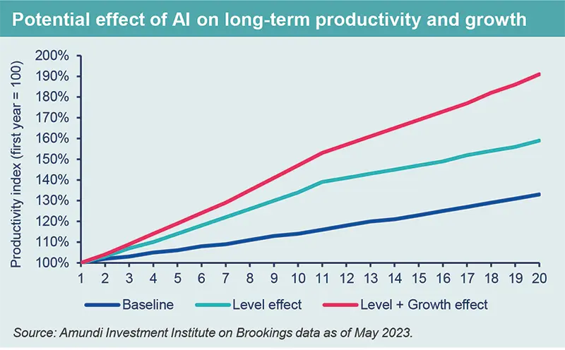 Potential effect of AI on long-term productivity and growth