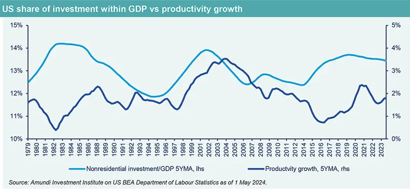 US Share of investment within GDP vs productivity growth