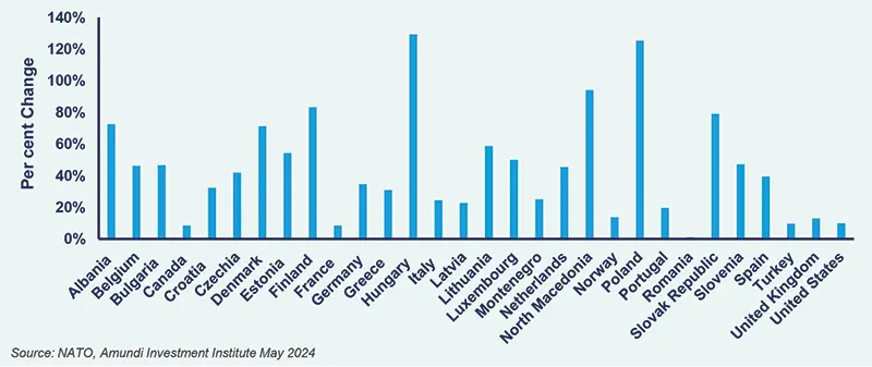 Change in Real Defence Spending by NATO Countries 2023 vs 2018