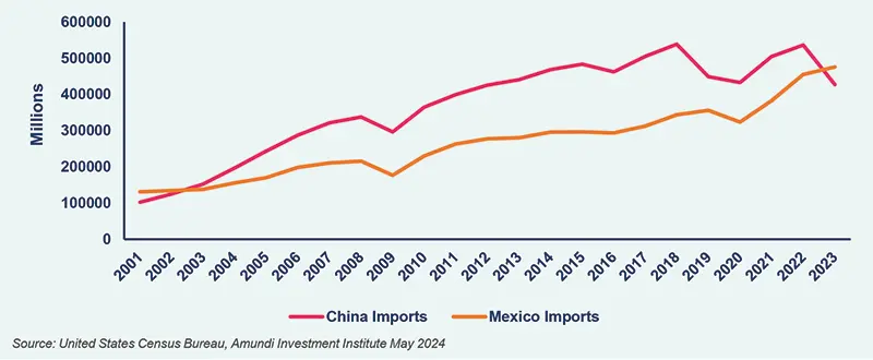 China vs Mexico Imports to US