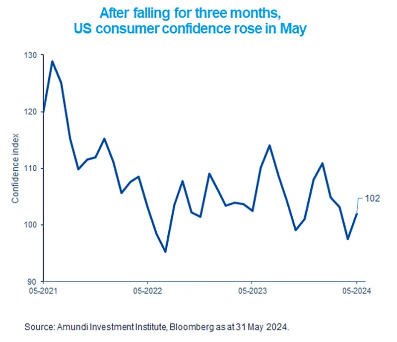 After falling for three months, US consumer confidence rose in May