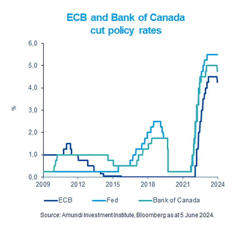 ECB and Bank of Canada cut policy rates