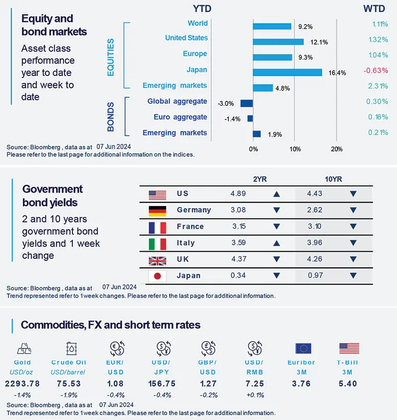 The ECB initiates rate cuts after a long gap