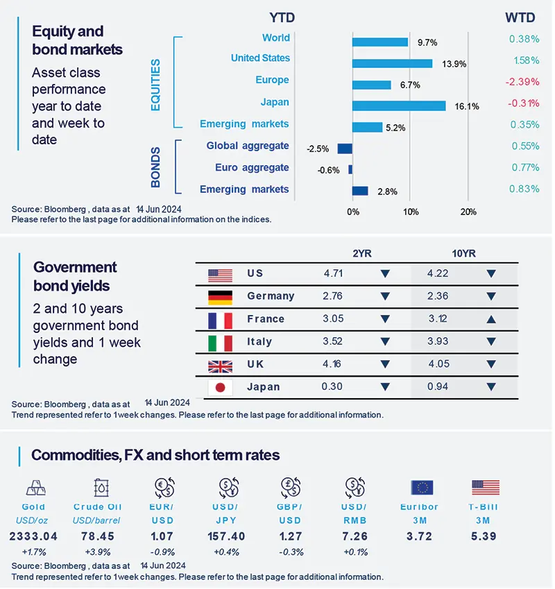 Equity bond markets Government bond yields Commodities