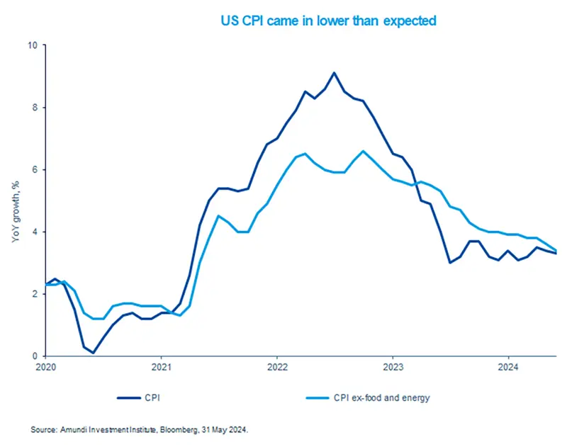 US CPI came in below expectations