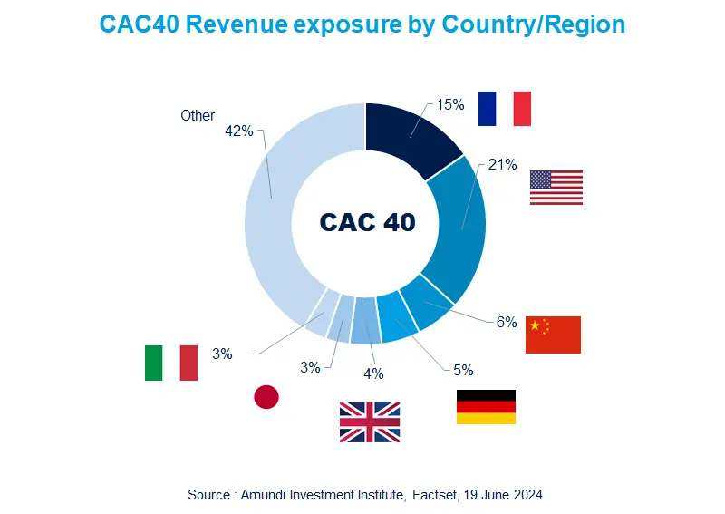 CAC40 revenue exposure by country/ region