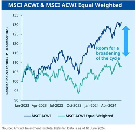 MSCI ACWI &amp; MSCI ACWI Equal Weighted