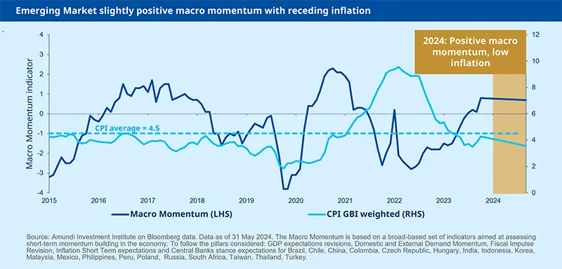 Emerging Market slightly positive macro momentum with receding inflation