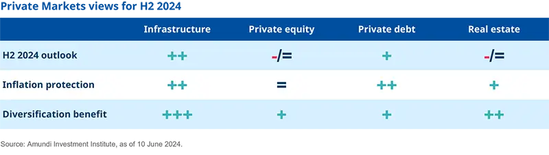 Private Markets views for H2 2024