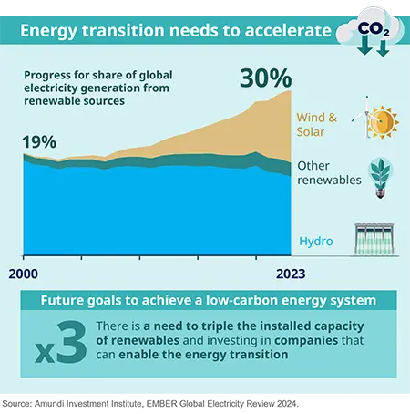 Energy transition needs to accelerate