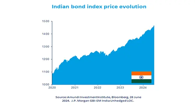 Indian bonds go global