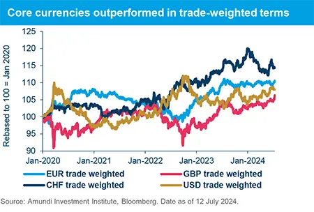 Core currencies outperformed in trade-weighted terms