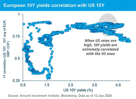 European 10Y yields correlation with US 10Y