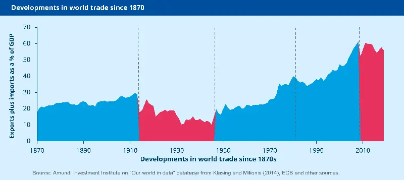 Developments in world trade since 18710