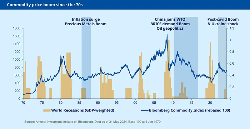 Commodity price boom since the 70s