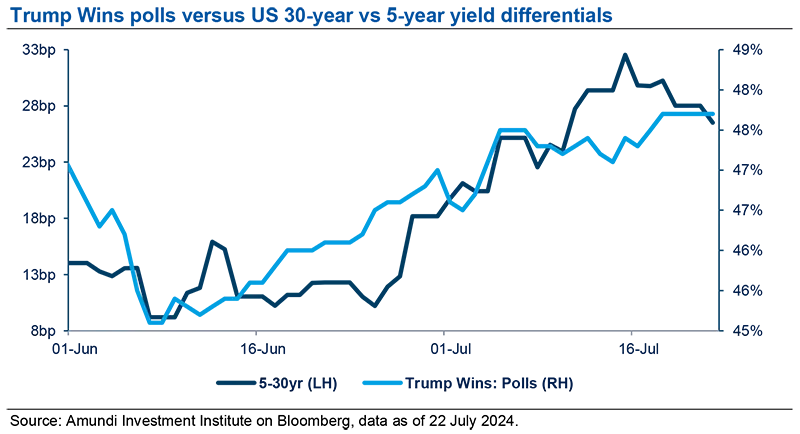 Trump Wins polls versus US 30-year vs 5-year yield differentials