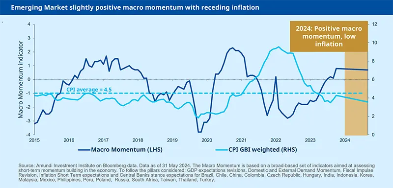 Emerging Markets’ slightly positive macro momentum with receding inflation