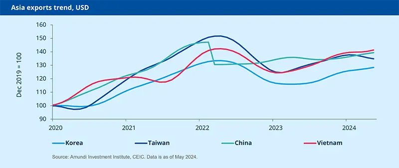 Asia exports trend, USD